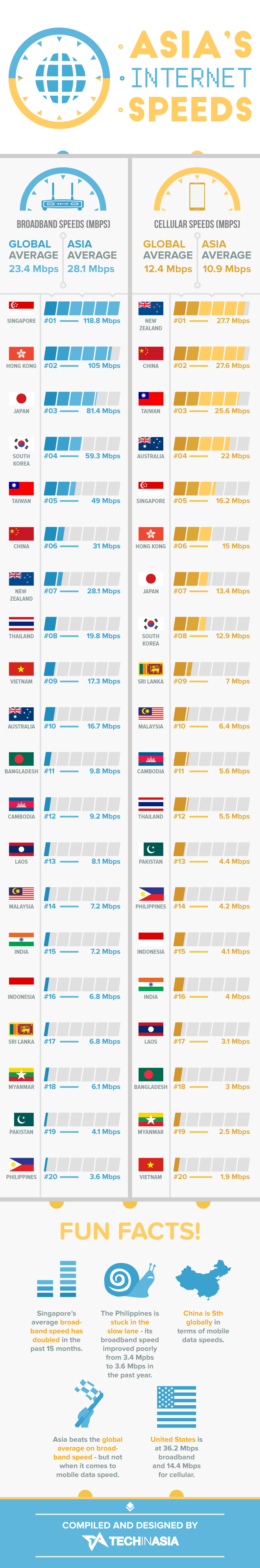 Australia and Philippines Speed Ranking — Pinoy Australia